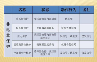 为了提高设备运行的可靠性，保证设备的安全，大型电力变压器均设置了电量和非电量保护。变压器内部故障时如果这些保护能正确运作，及时切断电源，便限制了电能转化为热能和化学能，也限制了油体积的剧烈膨胀及绝缘纸和绝缘油分解成气体。这样就可以将故障控制在允许的范围内，有效保护主变，避免故障扩大，减少损失。由于电量保护本身固有的特点，当故障在电量保护的灵敏度或故障种类之外时，就必须依靠非电量保护来保证主变的安全。变压器的非电量保护是一个不容忽略的设备！